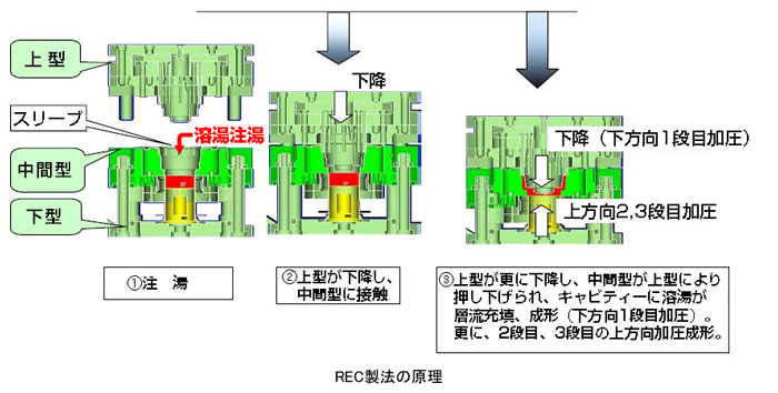 REC casting movement introduction