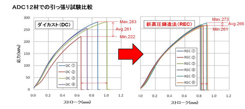 [I compare the pulling examination in ADC12 materials]