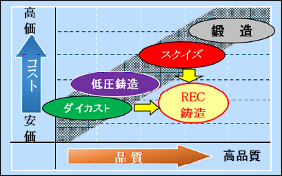 鋳造に匹敵する品質でありながらダイカストに近い低コストを実現